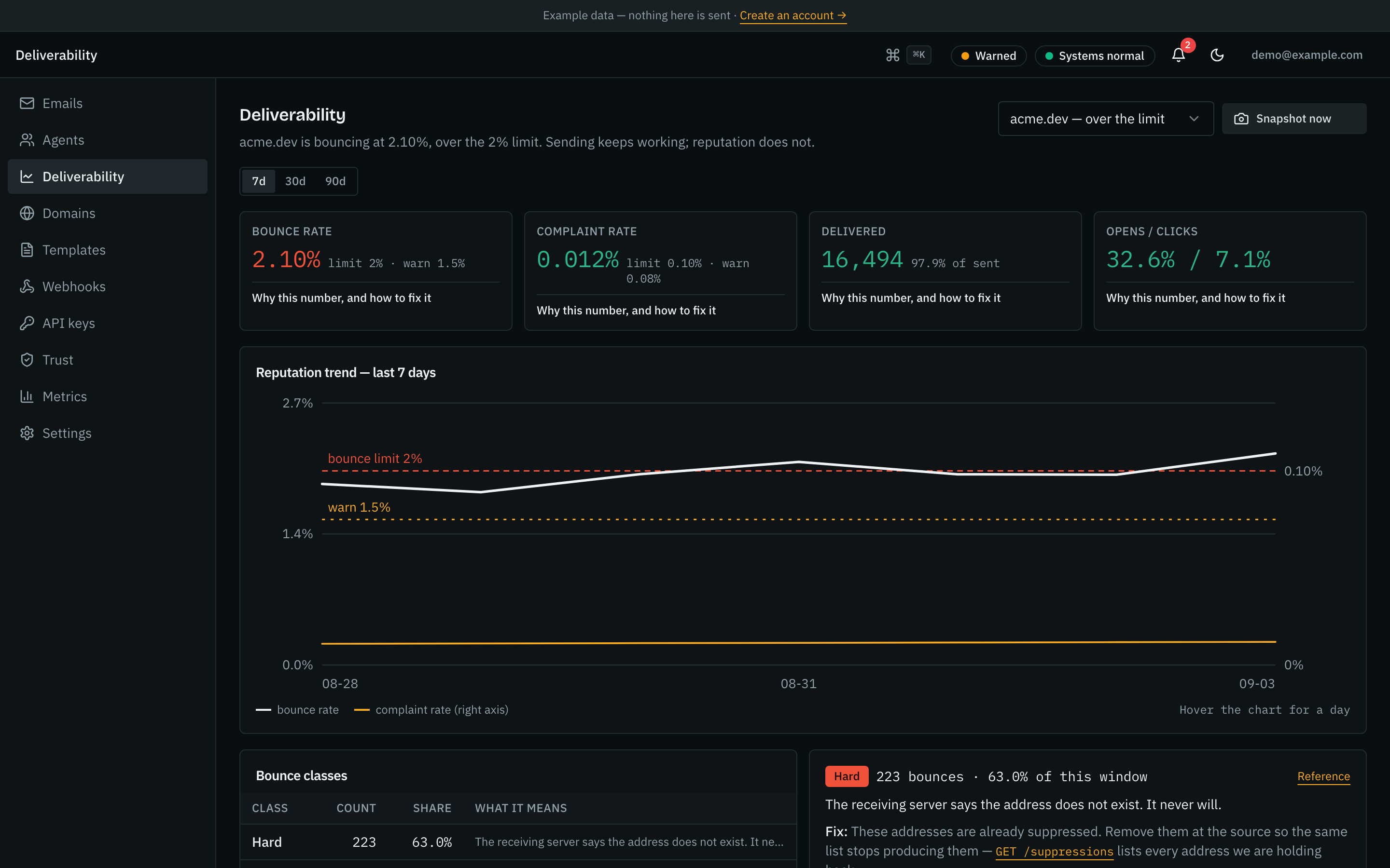 Deliverability for acme.dev: a 4.6% bounce rate against the published 4% limit, the 7-day trend, and the bounce classes behind it with the fix for each.